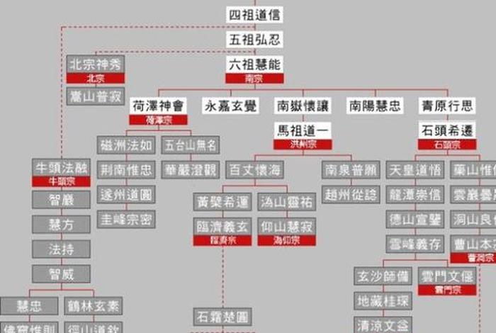 净土 禅宗；净土禅宗的辈分是什么