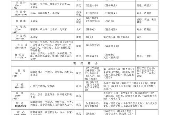 你应该知道的100个中国文学常识；中国的文学常识大全