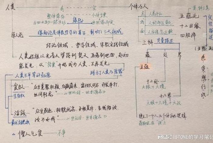 佛教知识笔记图片高清大全；佛教知识图谱