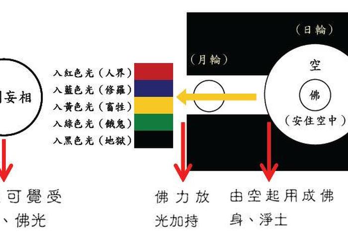 佛教中的相和色的区别 - 色相和法相