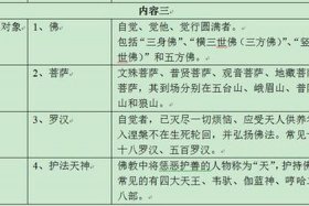 佛教旅游知识点总结图、佛教 旅游