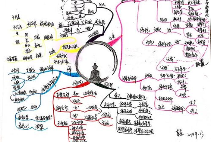 佛教知识点绘制成思维导图怎么画、佛学知识思维导图