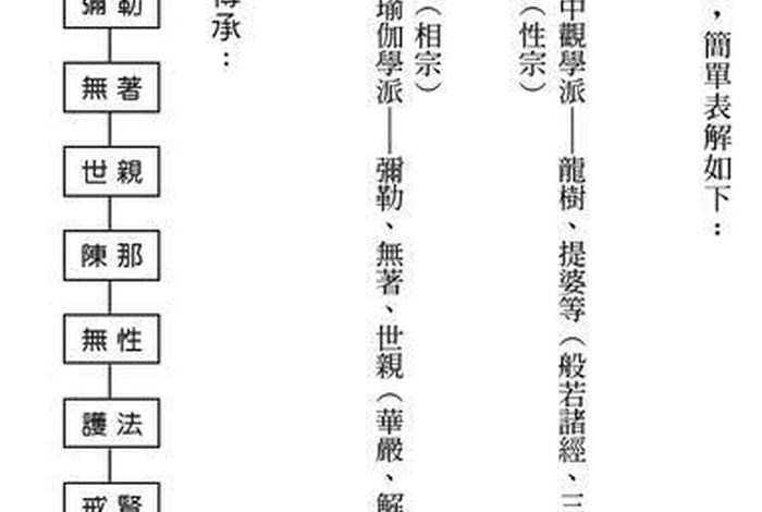 佛教学派到宗派的区别；佛教的宗派有什么区别
