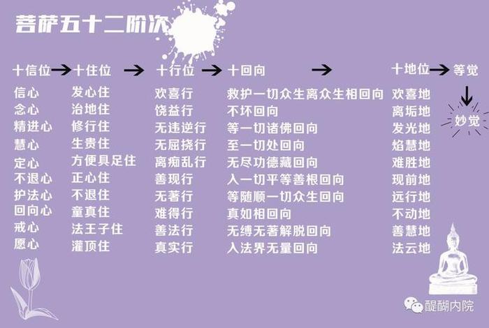 十地菩萨的基本知识 - 十地菩萨详解