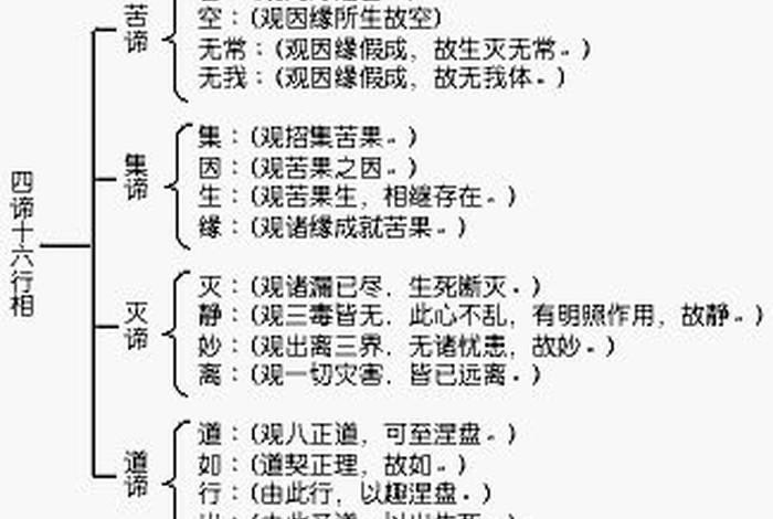 四圣谛佛教基本知识是什么 佛教的“四圣谛”指的是