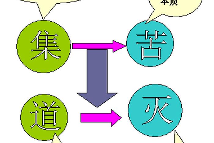 佛学精髓图解、佛学精典