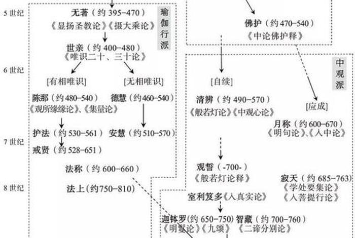 佛教体系架构是什么 - 佛教的架构