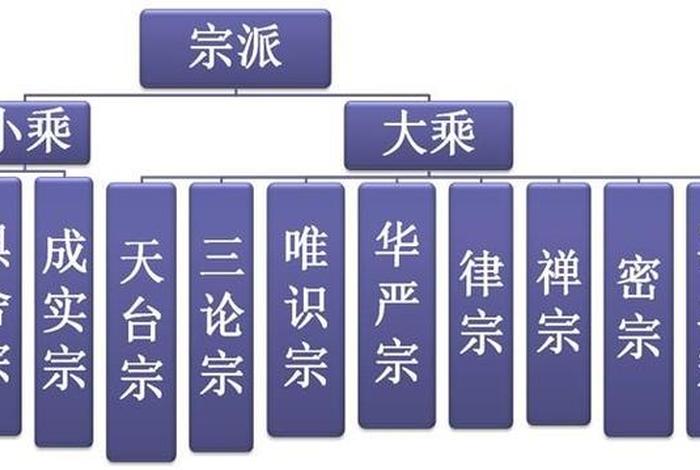 佛教有几个种类；佛教分几种种类佛教