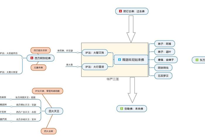 佛教各人物的关系讲解 佛教人物顺序排名大全