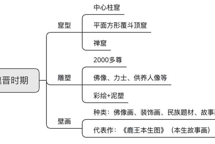 佛教石窟物理知识点归纳图片，中国佛教石窟的主要类型