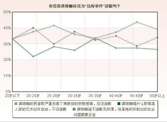 「法海事件」网络调查：你觉得龚琳娜应该为“法海事件”道歉吗？