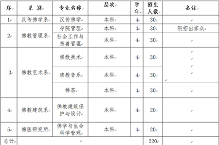 「佛教」南海佛学院2017年面向全国计划招生220名