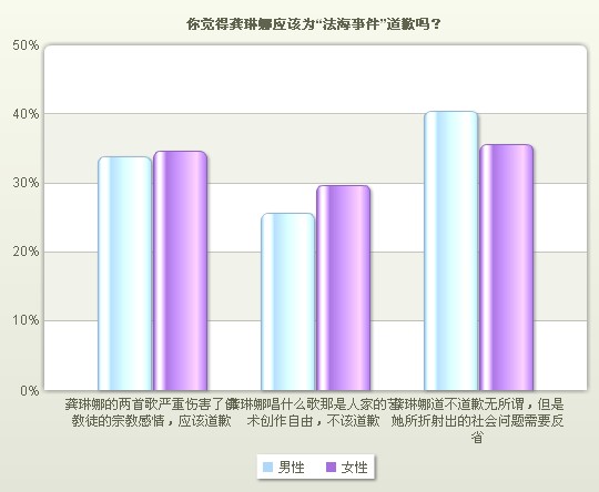「法海事件」网络调查：你觉得龚琳娜应该为“法海事件”道歉吗？