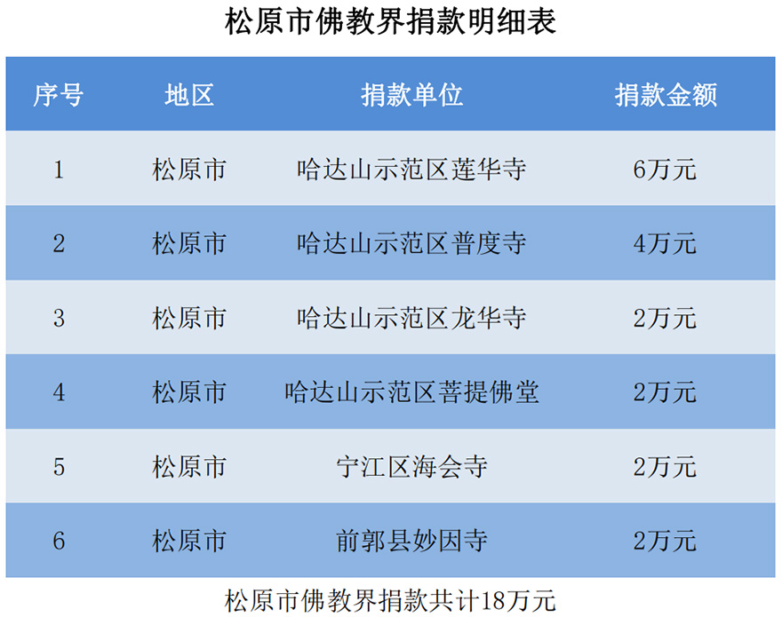 「佛教」吉林省佛教界助力少数民族乡镇脱贫攻坚