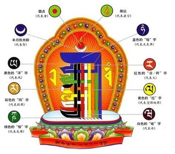 「佛教」史上最全的藏饰·藏传佛教符号解密