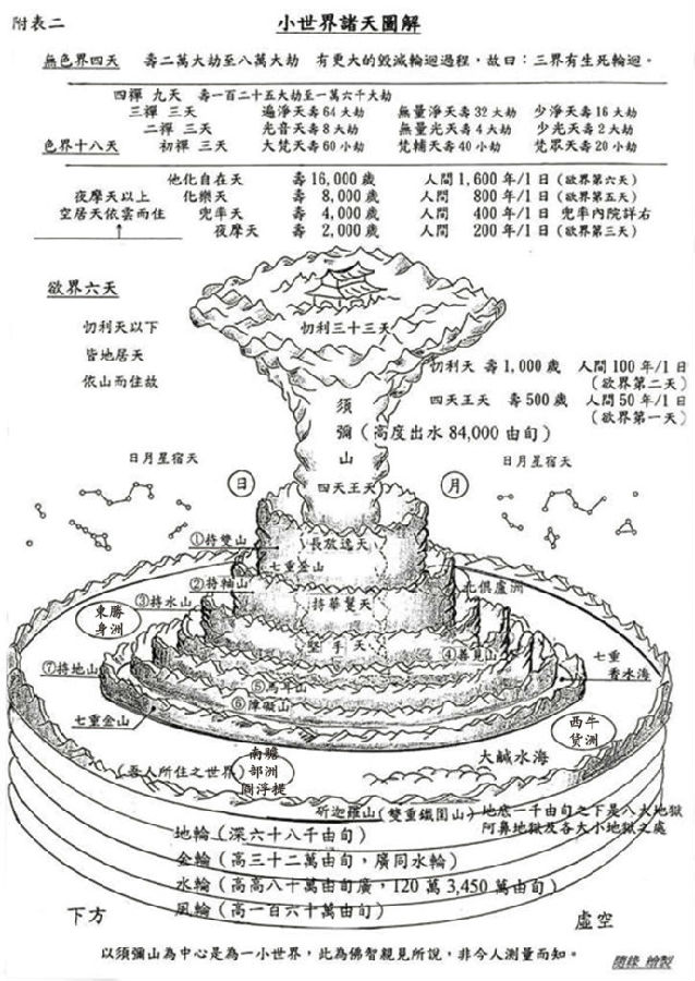 「佛教」佛教宇宙观：云何名为世界？