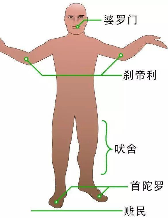 古印度种姓制度的四个等级，古印度种姓制度